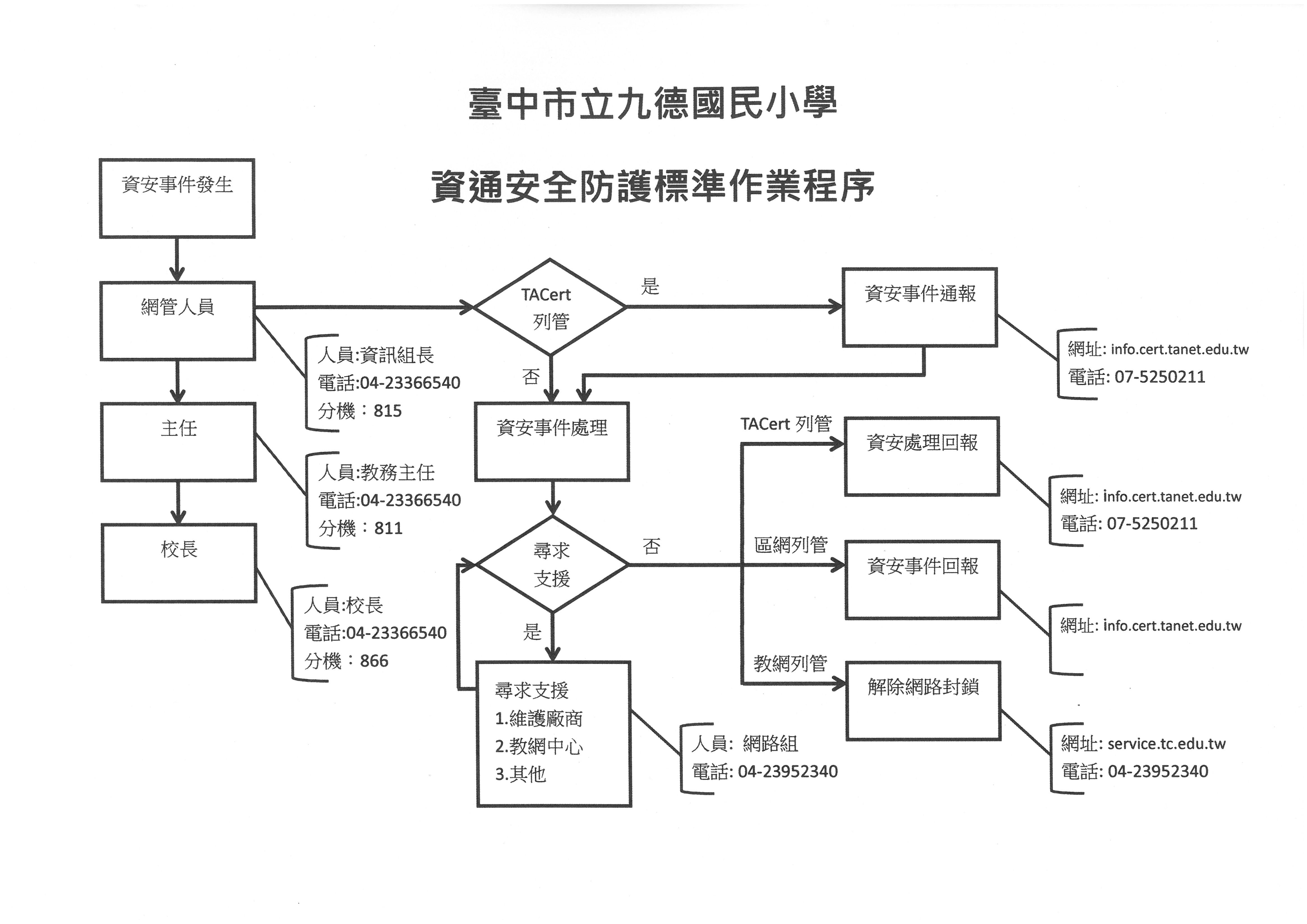 臺中市立九德國小資通安全防護標準作業程序