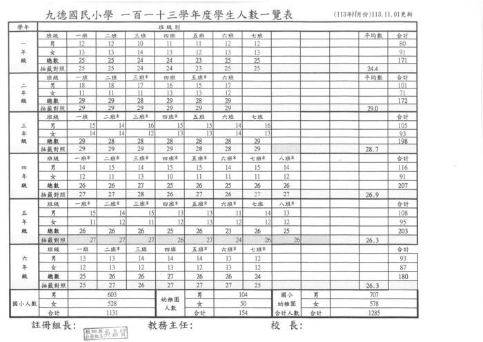 113學年度11月學生人數一覽表