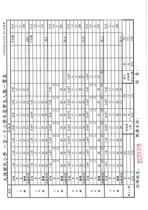 113學年度第二學期3月學生人數一覽表